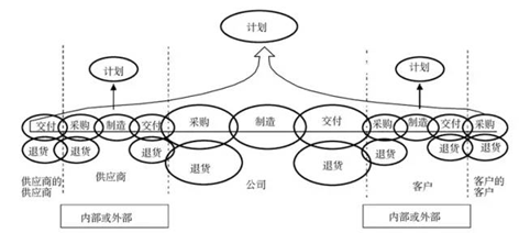 什么是供應(yīng)鏈管理?為什么供應(yīng)鏈管理非常重要?